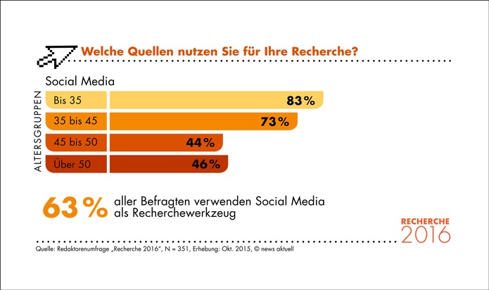 Recherche 2016: So arbeiten Redaktoren heute