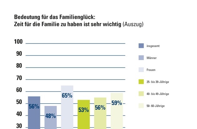 CosmosDirekt: ZAHL DER WOCHE: Ganz wichtig: Zeit für die Familie