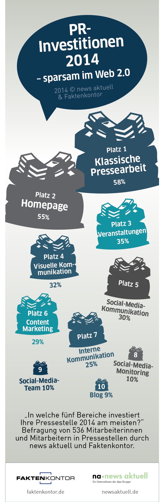 Unternehmen im Social Web sparsam: Investitionen hauptsächlich in klassische Pressearbeit, Homepage und Veranstaltungen (FOTO)