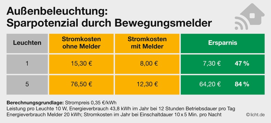 Außenbeleuchtung: Bewegungsmelder sparen Strom und bares Geld