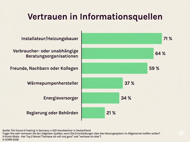 Unabhängig, regional, klar: Wie TapTapHome die Verunsicherung am Heizungsmarkt löst