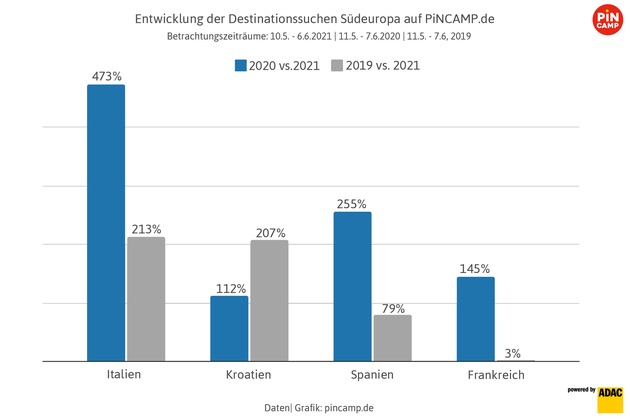 Deutsche Camper fühlen sich sicher: Nachfrage für Italien und Kroatien explodiert / Boom: Suchvolumen für Italien wächst um 473% / Covid: Reisebeschränkungen fallen / Trend: Camper buchen online
