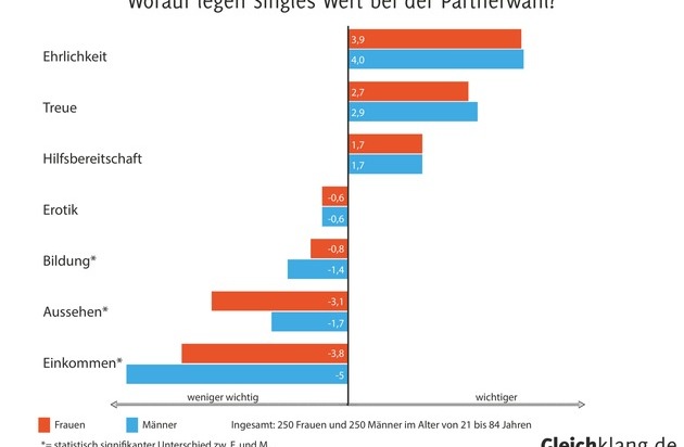 Gleichklang Limited: Online-Dating: Ehrlichkeit und Treue wichtiger als Aussehen und Einkommen (FOTO)