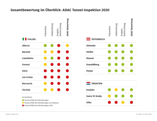 Österreichs Tunnel top, Italien Flop / Viele Tunnel erfüllen EU-Sicherheitsstandards nicht