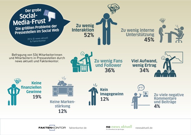 Der große Social-Media-Frust: Pressestellen beklagen zu wenig Interaktion im Social Web (FOTO)