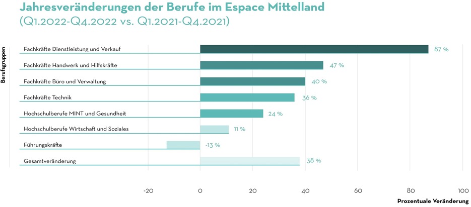 Medienmitteilung: 38% mehr Stellen im Espace Mittelland als im Jahr 2021