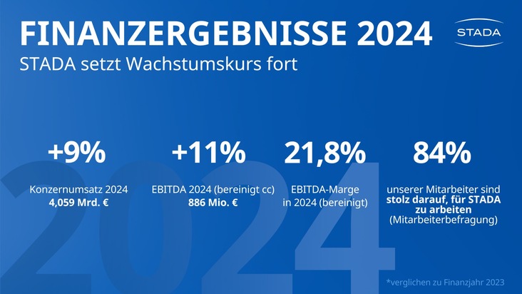 Pressemitteilung: STADA setzt seinen Wachstumskurs 2024 fort:  Deutlicher Anstieg von Umsatz und Gewinn, Wachstum über dem Marktdurchschnitt