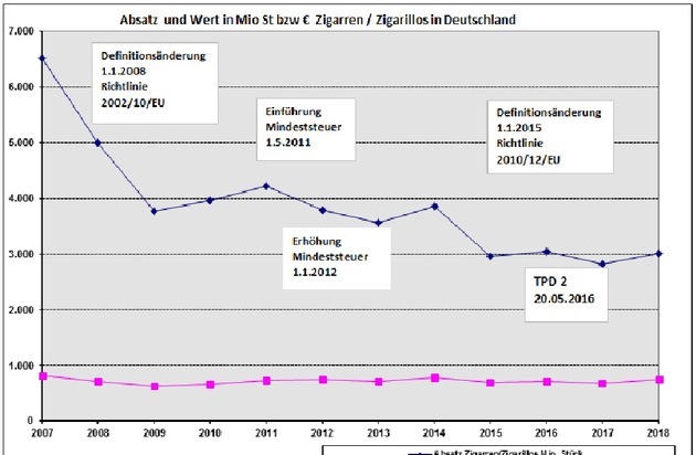 Bundesverband der Zigarrenindustrie e.V.: Absatz von Zigarren laut Statistischem Bundesamt 
leicht gestiegen / Zigarrenverband verweist auf langfristigen Trend - traditionelle Zigarren und Zigarillos bleiben ein Genussartikel in der Nische