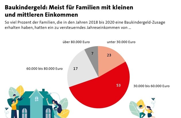 Bundesgeschäftsstelle Landesbausparkassen (LBS): Jetzt ist es auch amtlich: Baukindergeld ist treffsicher und effektiv