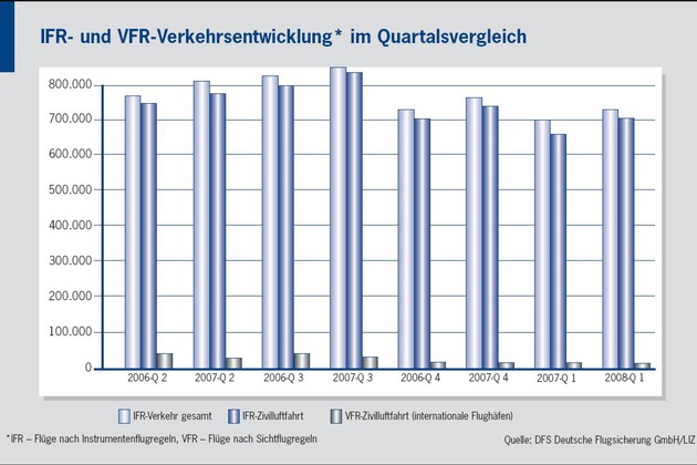 Luftverkehr setzt den Aufwärtstrend auch in 2008 weiter fort / Im ersten Quartal steigt der Luftverkehr um 3,9 Prozent