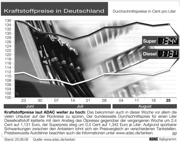 ADAC-Grafik: Aktuelle Kraftstoffpreise in Deutschland (Mit Grafik)