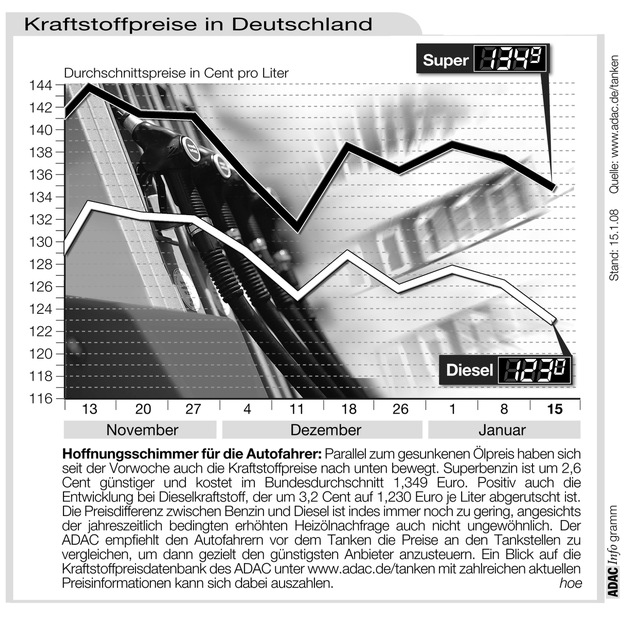 ADAC-Grafik: Aktuelle Kraftstoffpreise in Deutschland