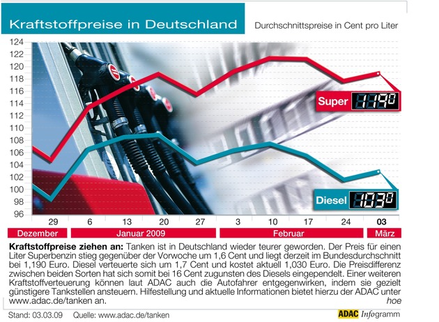 ADAC-Grafik: Aktuelle Kraftstoffpreise in Deutschland