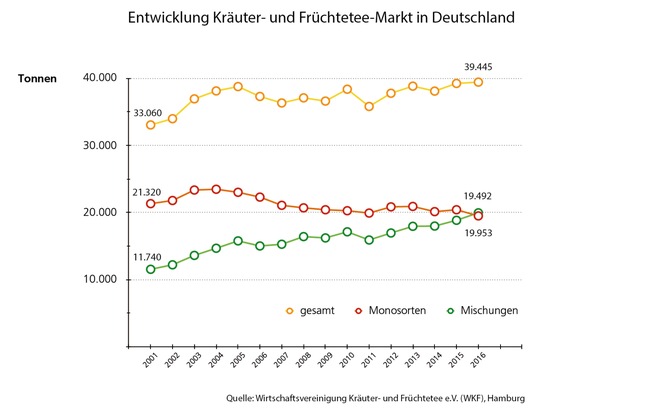 Kräuter- und Früchtetee: Die Deutschen lieben Mischungen / Daten und Fakten zum Verbrauch 2016 / Deutsche trinken 40,4 Liter im Jahr