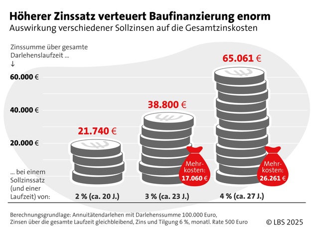 Zinssicher finanzieren mit Bausparen