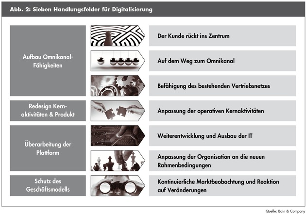 Bain-Studie zur Digitalisierung in der Versicherungsbranche / Die Zukunft der Versicherung heißt Omnikanal (BILD)