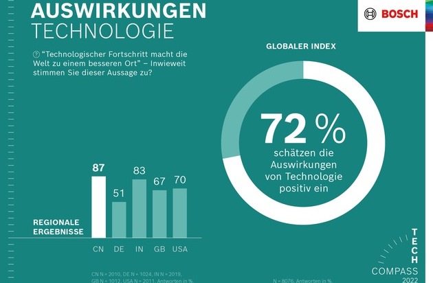 Robert Bosch GmbH: Bosch Tech Compass: 72 Prozent glauben, dass Technologie die Welt besser macht / Für drei von vier Befragten weltweit ist Technologie der Schlüssel zur Bekämpfung des Klimawandels