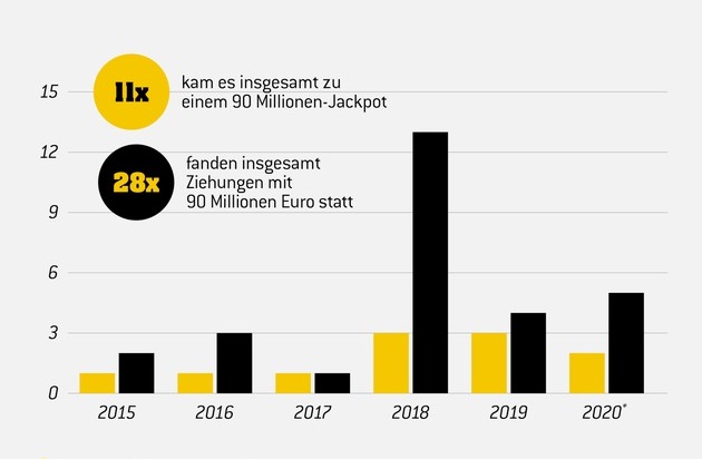 Eurojackpot: Zweite 90-Millionen-Jackpotphase in Folge / 2020: Mega-Jackpot folgt auf Mega-Jackpot