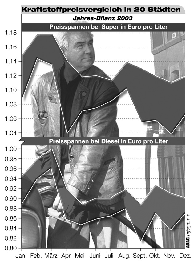 Jahresbilanz beim Kraftstoffpreisvergleich / Auch 2003 starke regionale Unterschiede / ADAC: Durch mehr Wettbewerb die Preise drücken