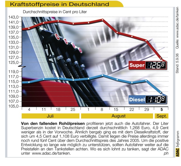 ADAC-Grafik: Aktuelle Kraftstoffpreise in Deutschland