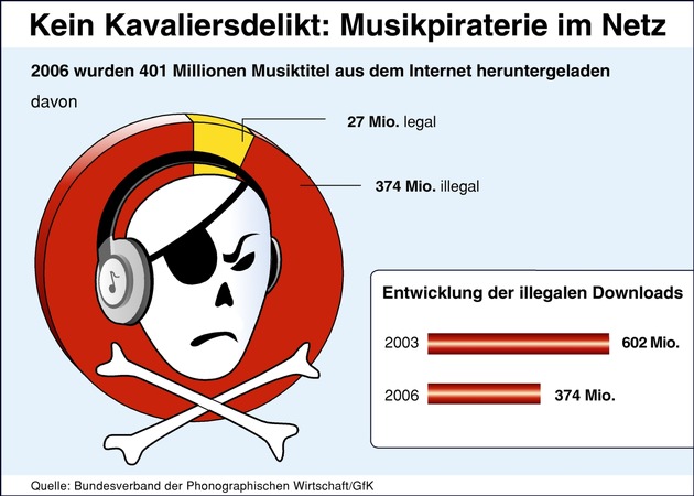 Musikwirtschaft verstärkt Kampf gegen illegale Downloads