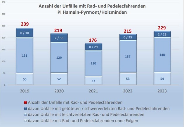 POL-HM: Polizeiliche Verkehrsunfall-Statistik 2023 der Polizeiinspektion Hameln-Pyrmont/Holzminden