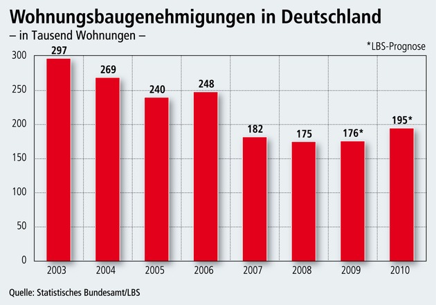 LBS spürt Belebung im Wohnungsbau (mit Bild) / Erste Trendwende im Sommer 2009 - 11 Prozent mehr Baugenehmigungen 2010 - Stärkere Impulse durch Wohn-Riester erwartet - Neubaubedarf ist weit höher