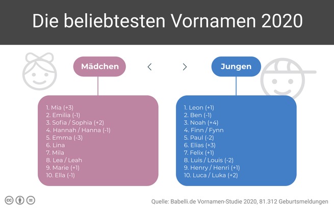 fabulabs GmbH: Auswertung: Mia und Leon sind die beliebtesten Vornamen 2020, Greta deutlich unbeliebter