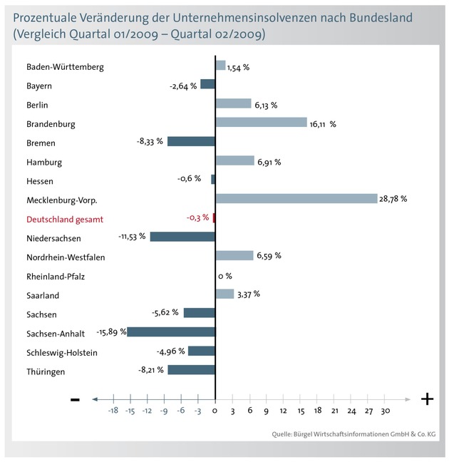 Weiterhin hohe Zahl von Firmeninsolvenzen - 8,4 Prozent mehr Pleiten im Juli (mit Grafiken)