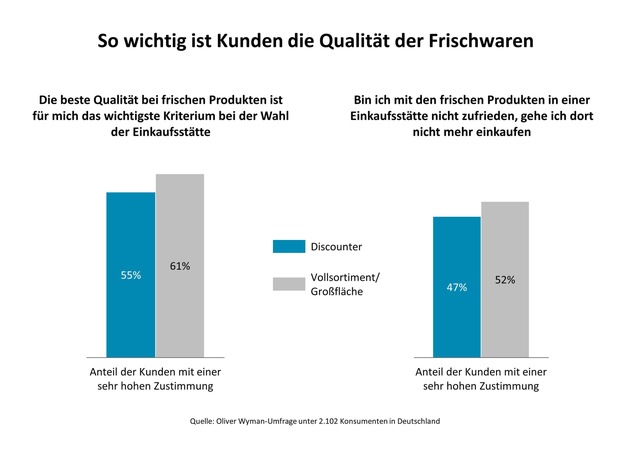 Der Discount schlägt zurück / Oliver Wyman-Umfrage zum Lebensmittelhandel