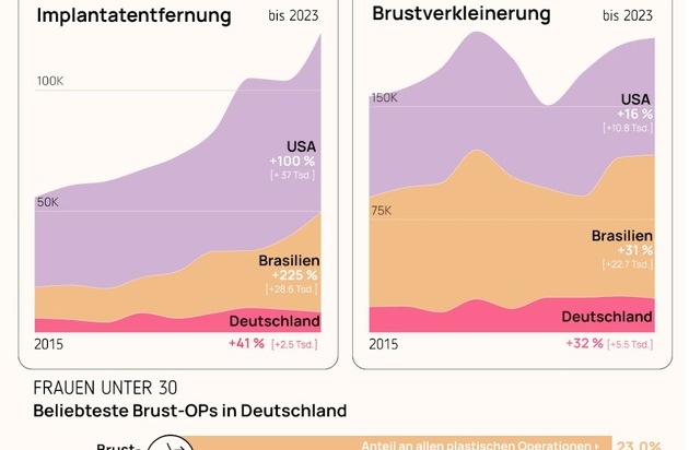 Bye-bye Boob-Job? Warum immer mehr Frauen kleinere Brüste wollen