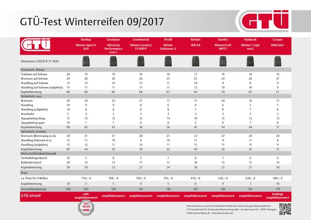 GTÜ: Gute Winterreifen sind auch bei Allradantrieb unabdingbar