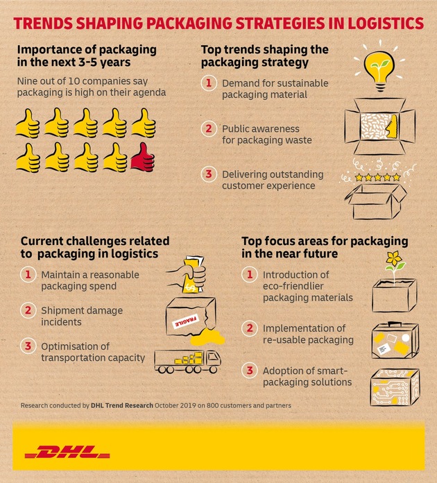 PM: DHL-Trend Report zeigt, wie im E-Commerce-Zeitalter Nachhaltigkeit und Effizienz bei Verpackungen starken Auftrieb erfahren / PR: DHL Trend Report discovers how e-commerce era drives wave of sustainability and efficiency