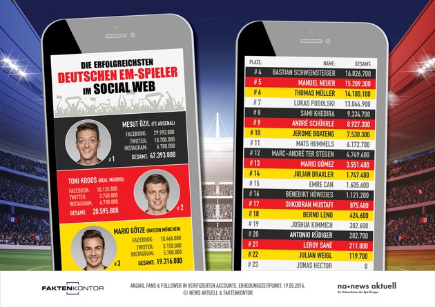 Özil, Kroos und Götze sind die erfolgreichsten deutschen EM-Spieler im Social Web / Reus wäre auf Platz vier gelandet