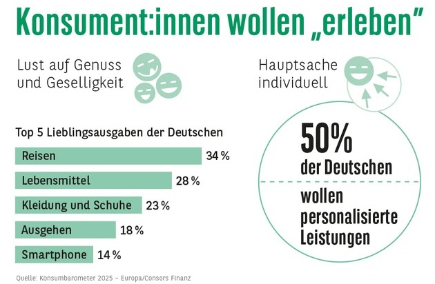 Consors Finanz BNP Paribas: Consors Finanz Studie - Konsument:innen wollen "erleben" statt "haben"