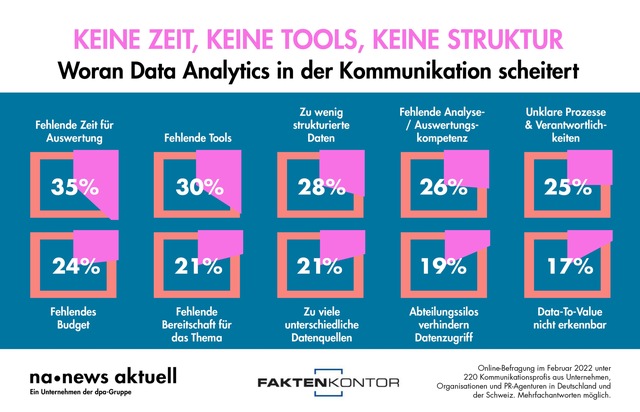 news aktuell (Schweiz) AG: Die 10 grössten Herausforderungen für Data Analytics in der Kommunikation