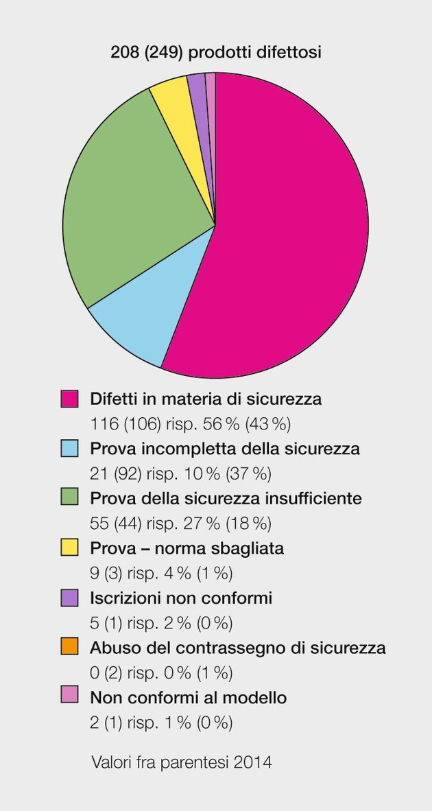 ESTI: A tutt&apos;oggi un prodotto elettrotecnico su sette viene contestato