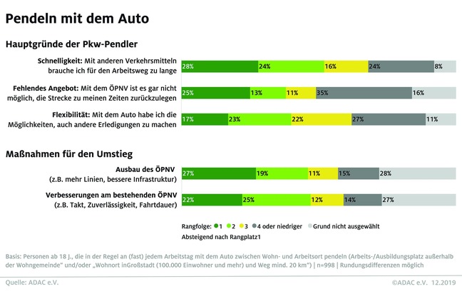 Pendeln mit dem Auto ist oft noch alternativlos / Eine ADAC Umfrage zeigt, dass knapp die Hälfte der Auto-Pendler von der höheren Pendlerpauschale profitieren wird