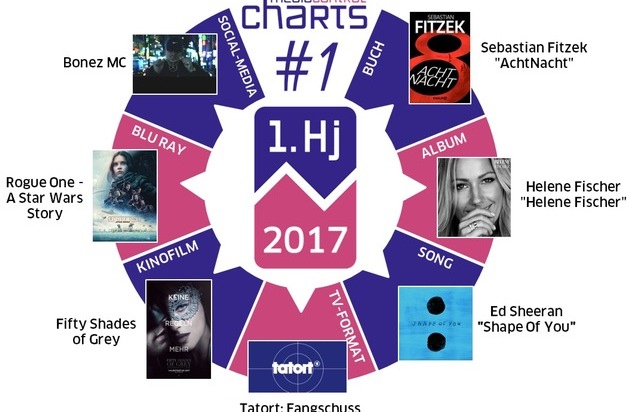 media control GmbH: Halbjahres-Charts: Helene Fischer, Bonez MC & Sebastian Fitzek räumen ab