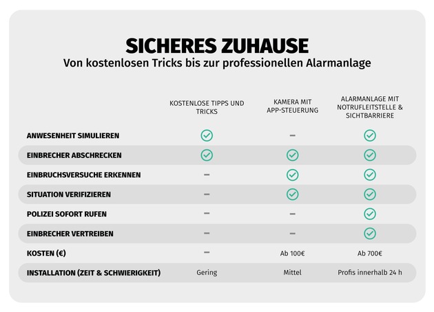 Sicheres Zuhause während des Urlaubs: von kostenlosen Tricks bis zur professionellen Alarmanlage / Einbruchschutz für Haus oder Wohnung: das kosten Kameras, Alarmanlagen und andere Maßnahmen