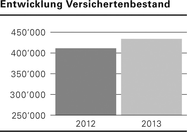 KPT mit erfolgreichem Geschäftsjahr 2012 und erneuertem Verwaltungsrat (BILDER)