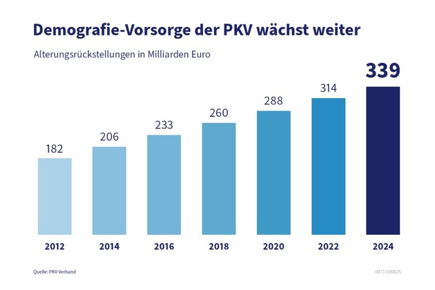 Private Krankenversicherung auf Wachstumskurs: Fast jeder zweite Deutsche privatversichert
