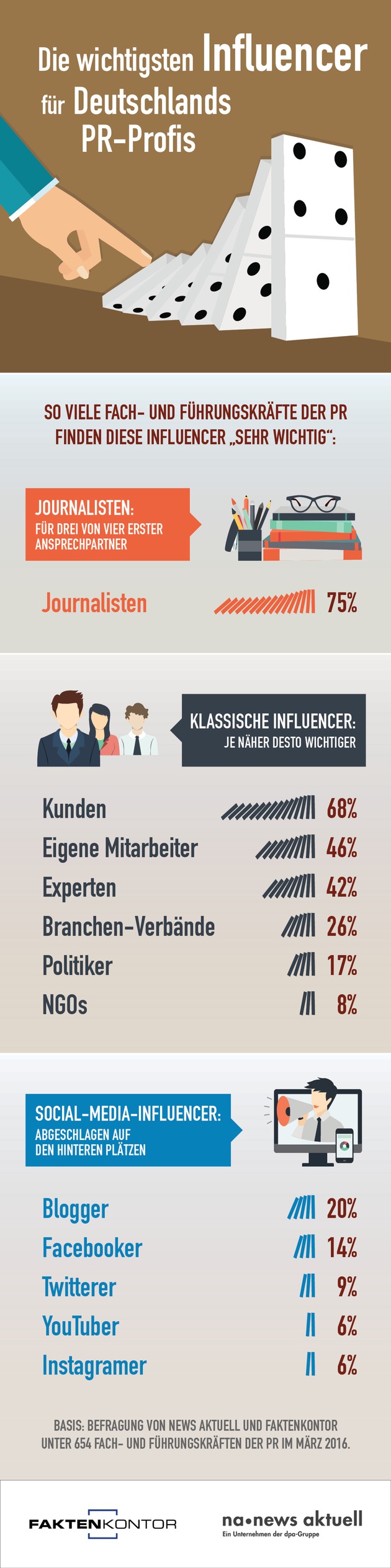 Influencer-Ranking: Journalisten für PR-Profis am wichtigsten / Kunden und Mitarbeiter deutlich vor Bloggern