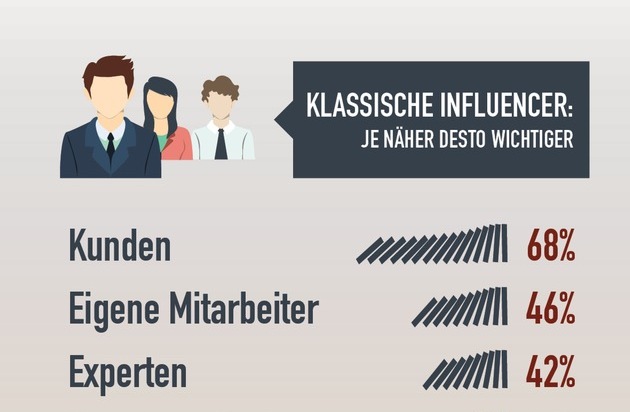 news aktuell GmbH: Influencer-Ranking: Journalisten für PR-Profis am wichtigsten / Kunden und Mitarbeiter deutlich vor Bloggern