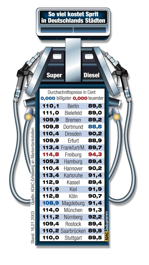 Spritpreise in Deutschlands Städten - Januar 2003 /
Schwindelerregende Preise beim Tanken