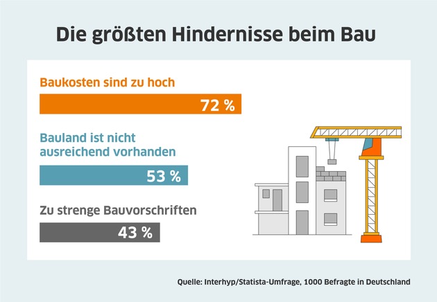 Interhyp-Umfrage: Mehrheit der Deutschen glaubt, dass Bauen durch Corona-Krise schwieriger wird