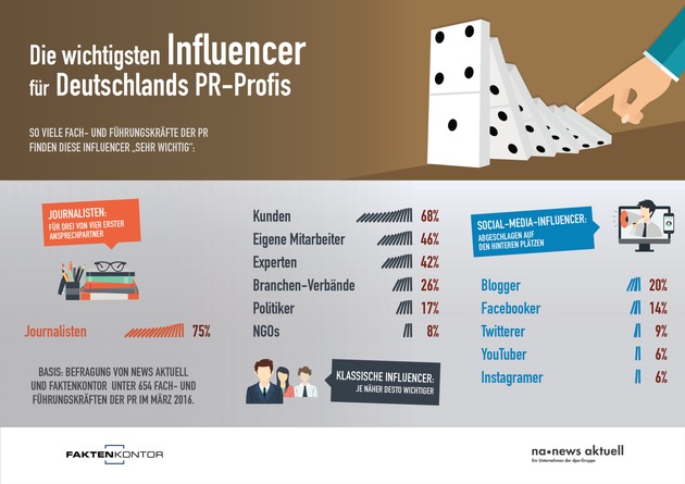 Influencer-Ranking: Journalisten für PR-Profis am wichtigsten / Kunden und Mitarbeiter deutlich vor Bloggern