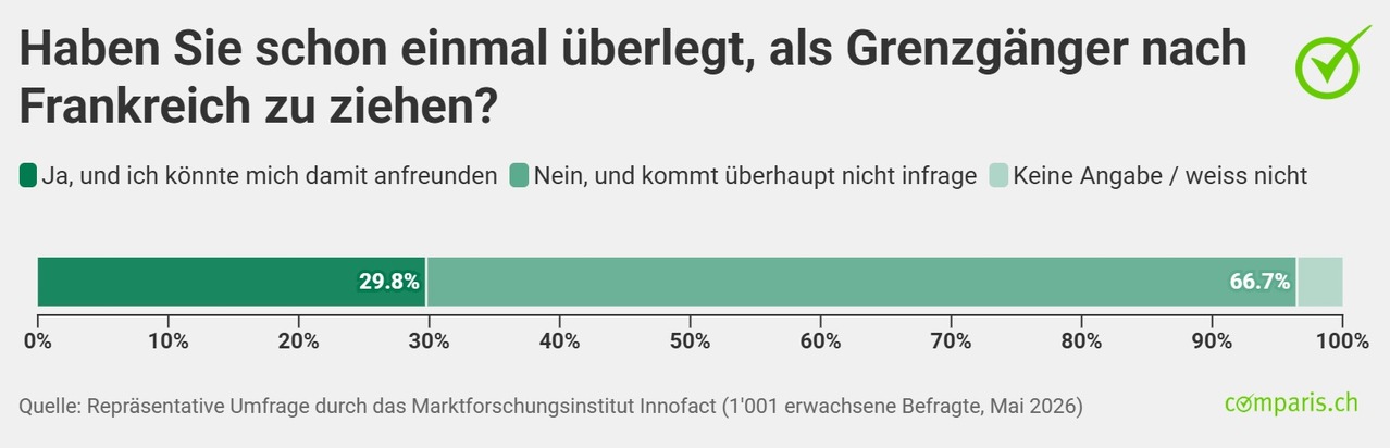 Medienmitteilung: Während über Zuwanderung gestritten wird, wollen 92’400 Romands die Schweiz verlassen
