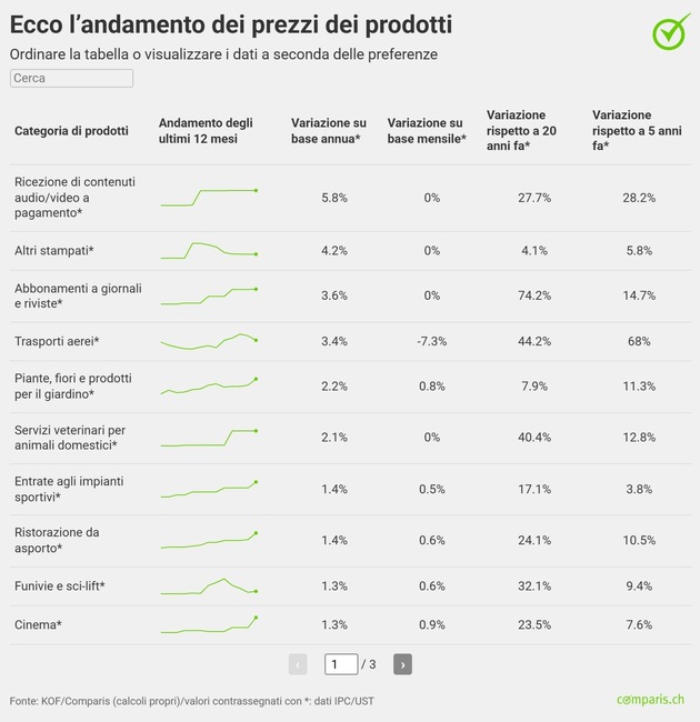 Comunicato stampa: Negli ultimi 5 anni i prezzi dei voli sono schizzati alle stelle