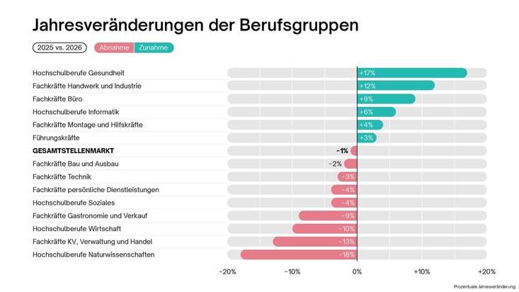 Medienmitteilung: Job Index Q2 2026 - Stellenmarkt bleibt verhalten